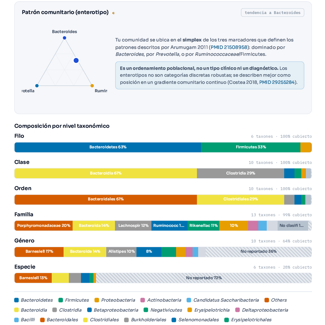 Clasificación de enterotipo