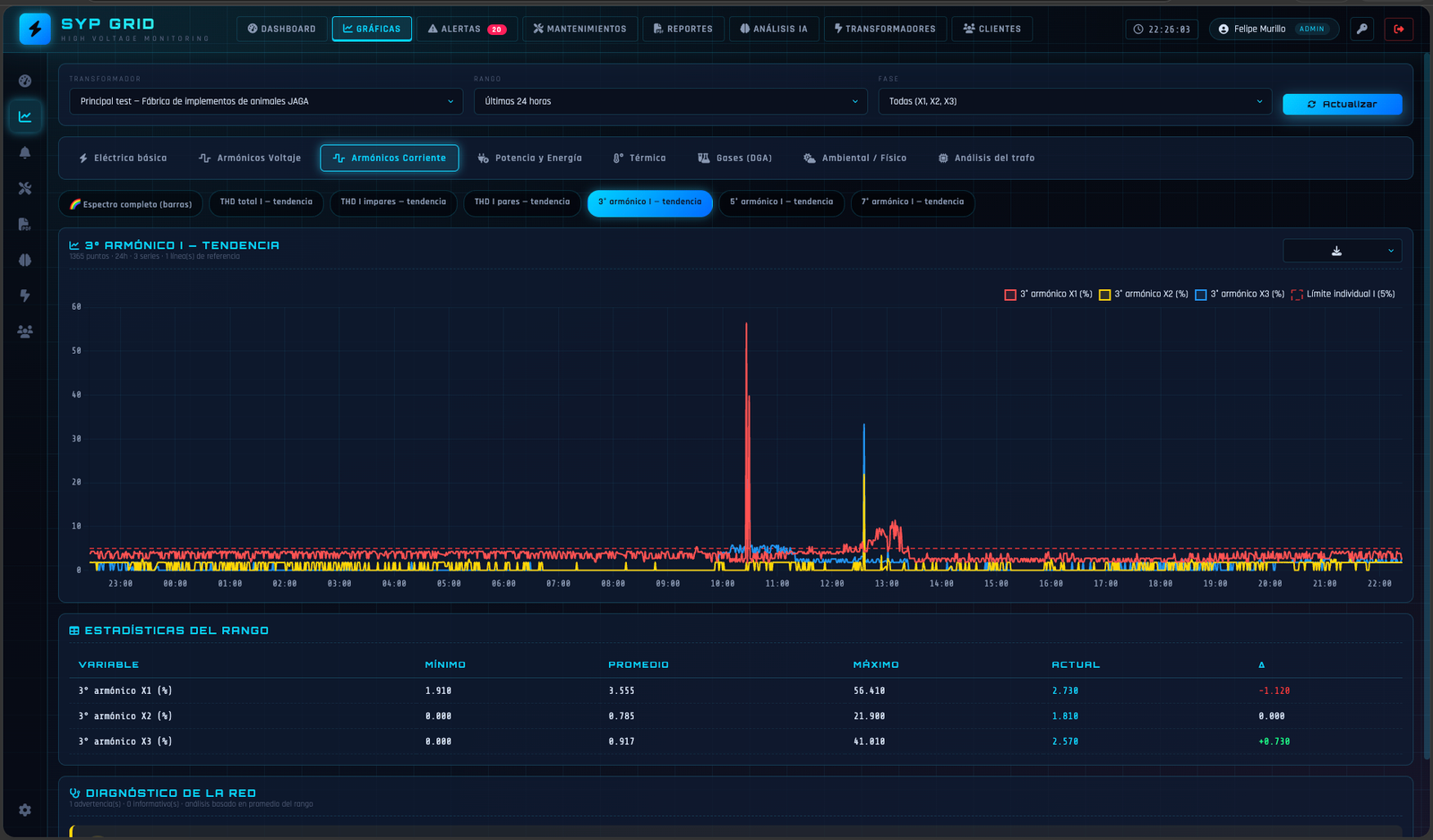 Analítica de armónicos SYP GRID por fase